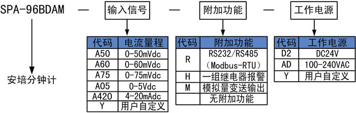 安培分钟计的选型